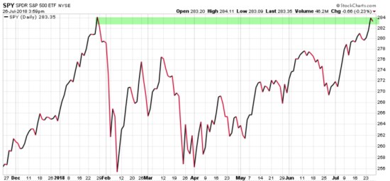S&amp;P 500 stock index at resitance SPY SPX