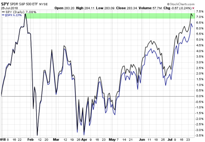 SPY SPX TOTAL RETURN RESISTANCE