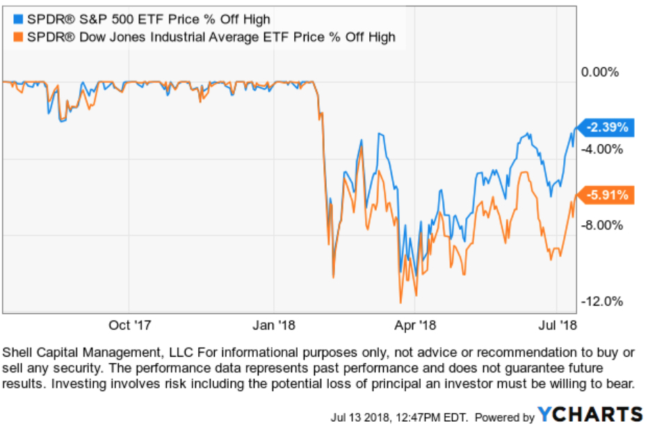 stock market 2018 level and drawdown