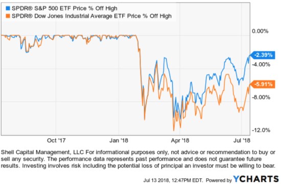stock market 2018 level and drawdown