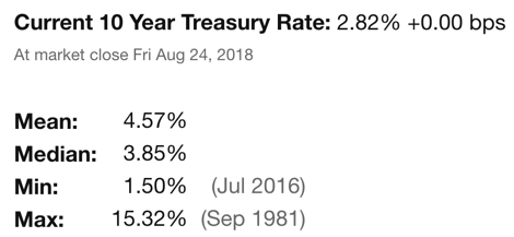 10 Year Treasury Rate Current long term average low high maximum