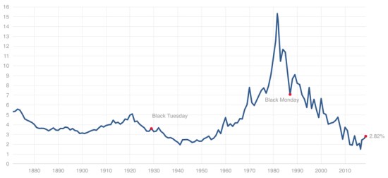 10 Year Treasury Rate Yield