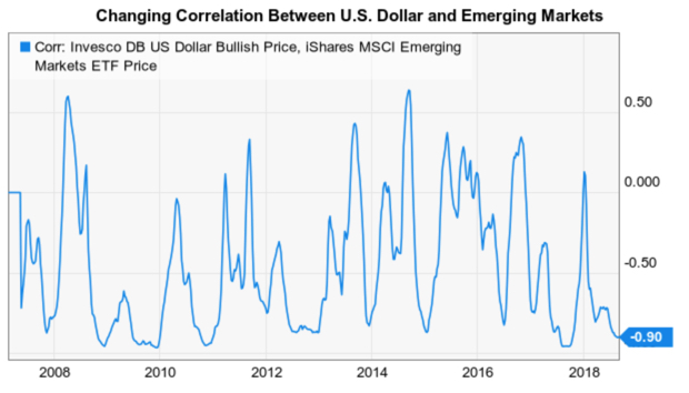 changing correlation emerging markets dollar