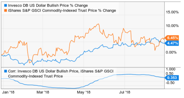 commodities correlation with dollar
