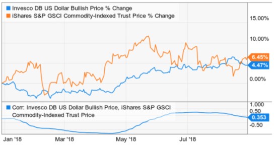 commodities correlation with dollar