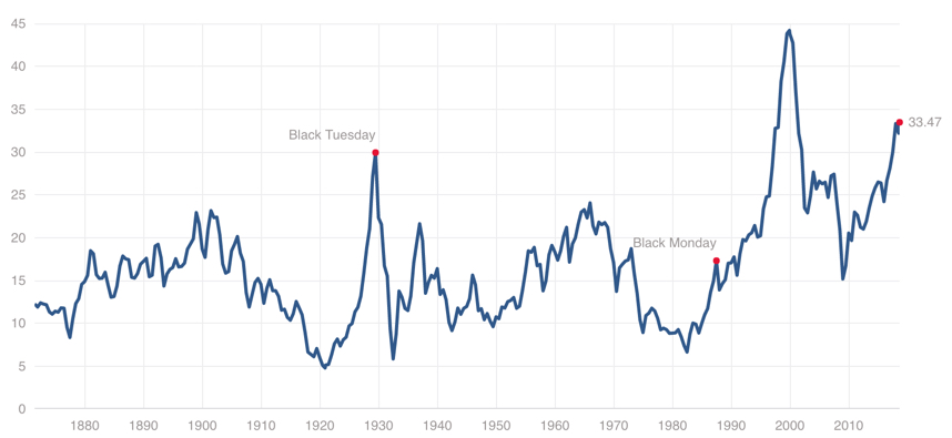 Current PE price earnings ratio historical pe average hi low