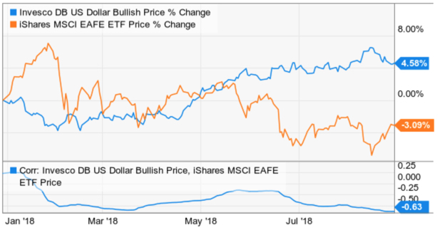 dollar correlation with international stocks ETF ETFs EFA EEM