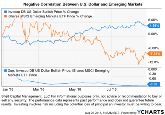 EMERGING MARKETS EEM $EEM #EEM DOLLAR TREND FOLLOWING ASYMMETRIC
