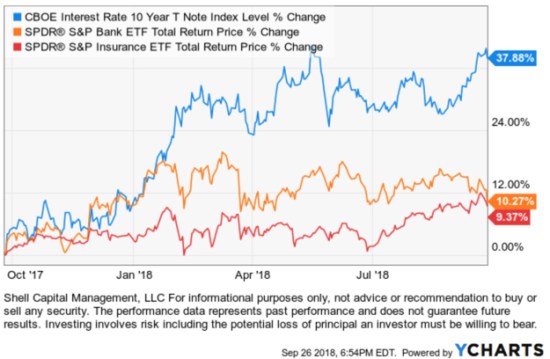 Bank ETF insurance ETFs rising interest rates