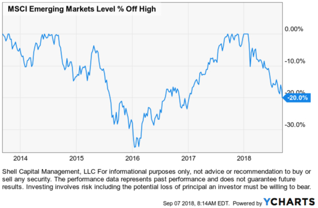 EEM Emerging Markets $EEM