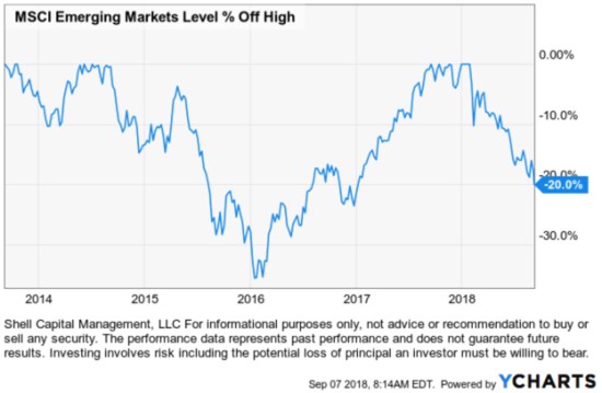 EEM Emerging Markets $EEM