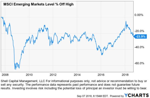 $EEM Emerging Markets ETF ETFs
