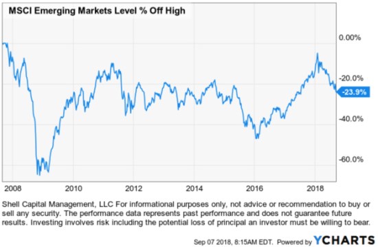 $EEM Emerging Markets ETF ETFs