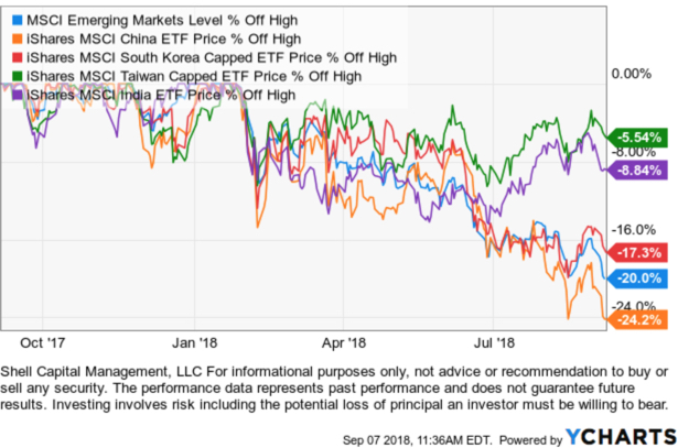 emerging market ETF trends