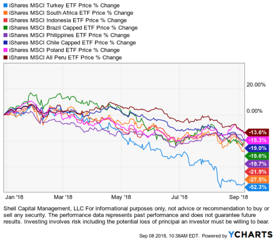 emerging markets countries down 2018 $EEM