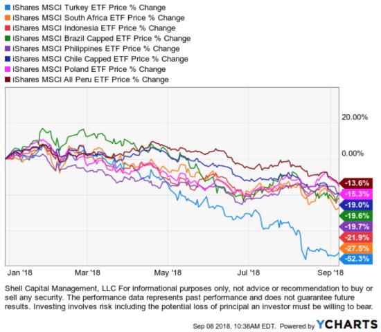 emerging markets countries down 2018 $EEM