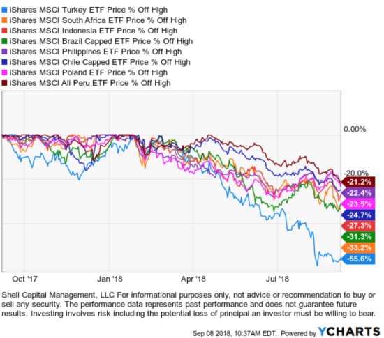 Emerging markets countries down the most 2018