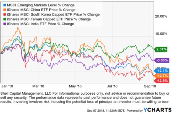 emerging markets $EEM china $FXI india south korea 2018 trend