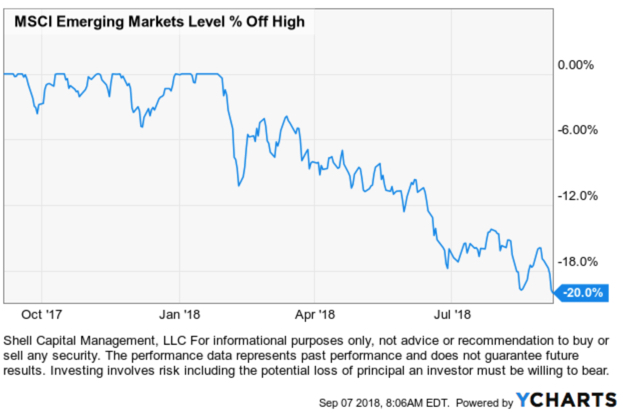 emerging markets $EEM #EEM $IEMG