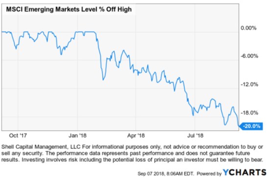 emerging markets $EEM #EEM $IEMG