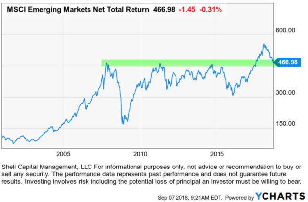 emerging markets long term trend secular bear market eem $eem