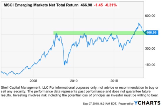 emerging markets long term trend secular bear market eem $eem