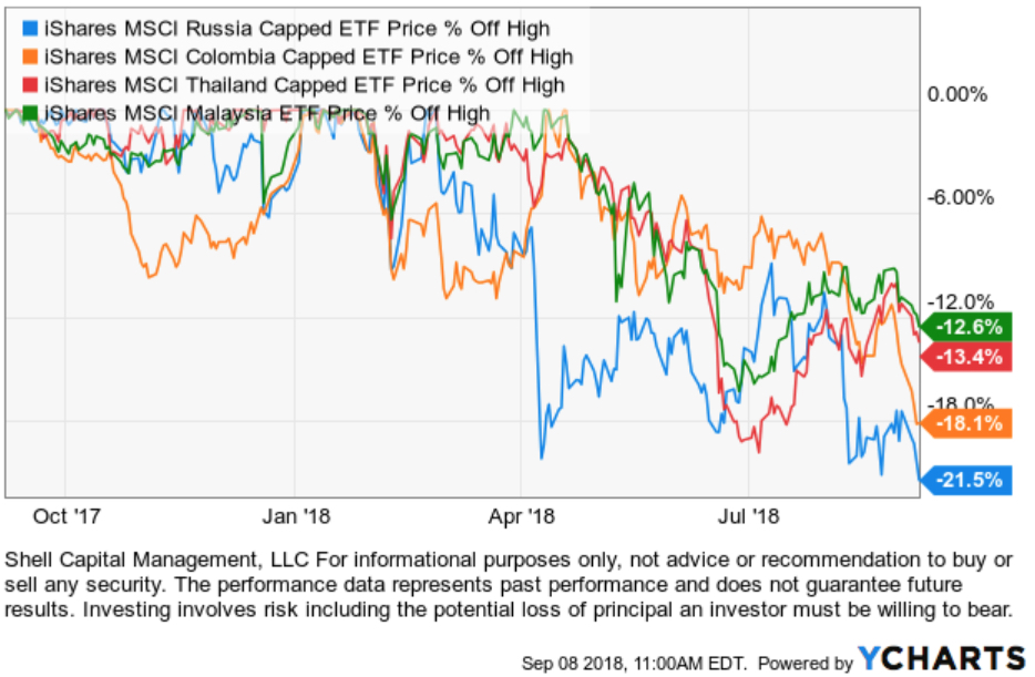 emering market countries percent off high asymmetric risk reward