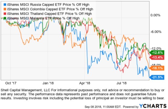 emering market countries percent off high asymmetric risk reward