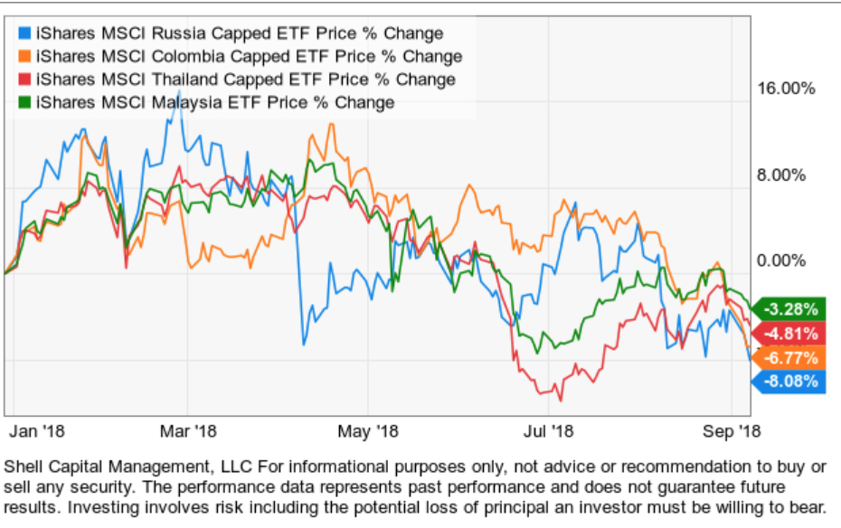 emering markets year to date 2018