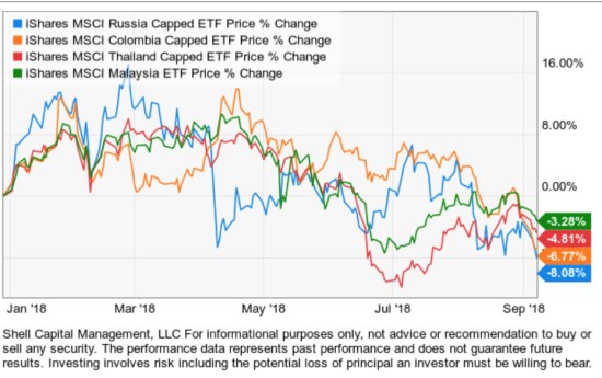 emering markets year to date 2018