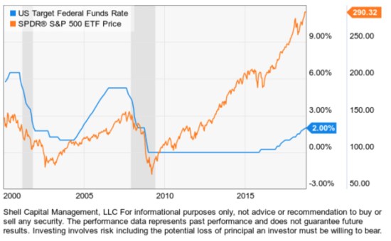 FED FUNDS RATE TREND FOLLOWING STOCKS ECONOMIC RECESSION
