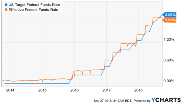 Federal Funds Rate Interest Rates Effective Target