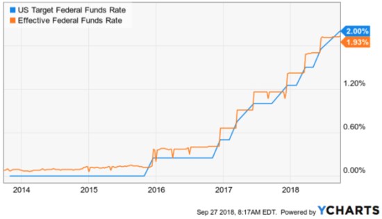 Federal Funds Rate Interest Rates Effective Target