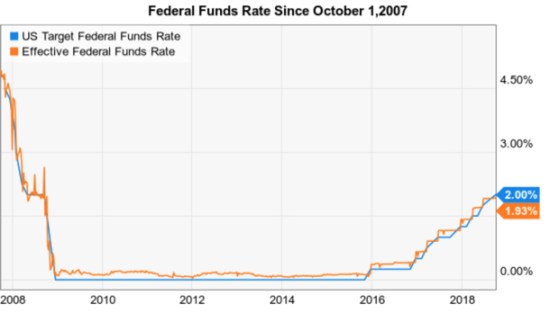 federal funds rate since october 2007 bull market peak