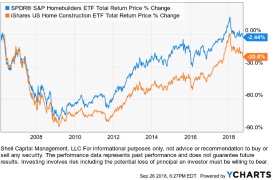 home builders construction ETF sector ETFs