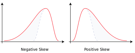 POSITIVE ASYMMETRY SKEW