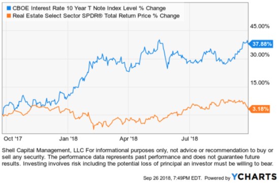 rising interest rate impact on real estate REIT