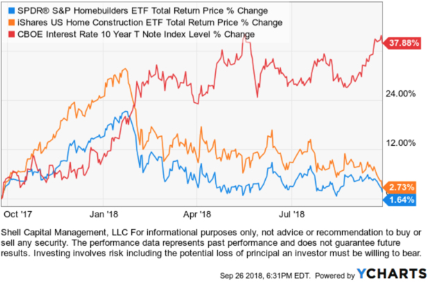 rising interest rates impact on housing real estate home builders construction