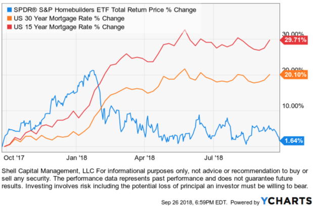 rising mortgage rate homebuilders home construction