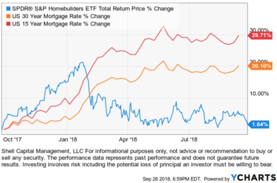 rising mortgage rate homebuilders home construction