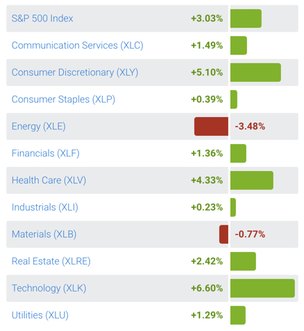 sector rotation august 2018 stock market return