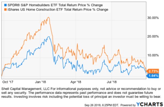 SPDR® S&amp;P Homebuilders ETF XHB iShares Home Construction ETF $ITB