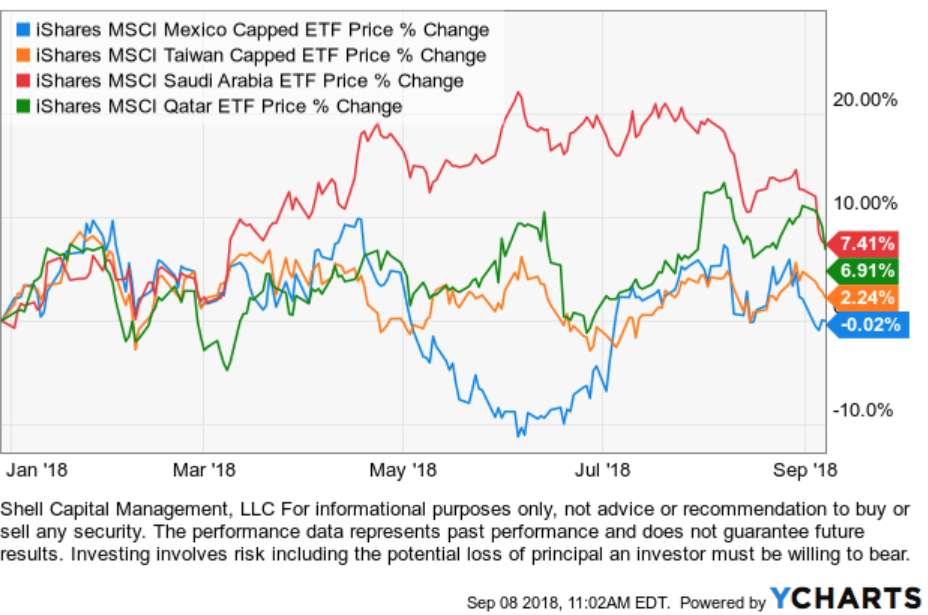 top momentum emerging markets countires 2018