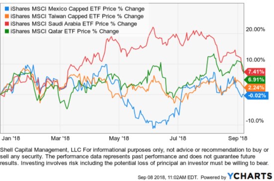 top momentum emerging markets countires 2018