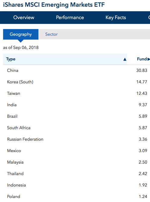 what countries are emering markets ETF ETFs