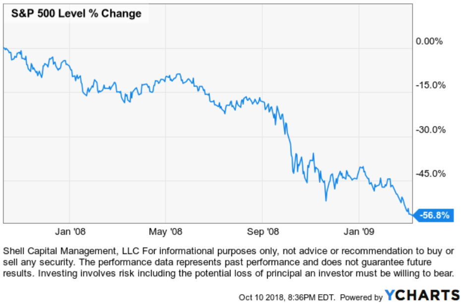 average length of bear market crash 2008.jpg