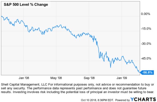 average length of bear market crash 2008.jpg