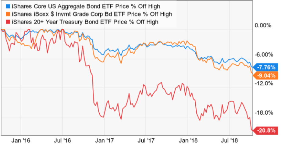 bond fund ETF drawdowns risk