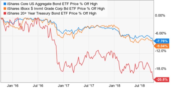 bond fund ETF drawdowns risk