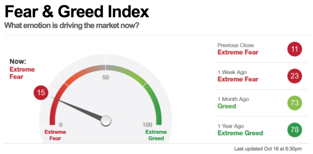 CNN FEAR GREED INDEX SENTIMENT